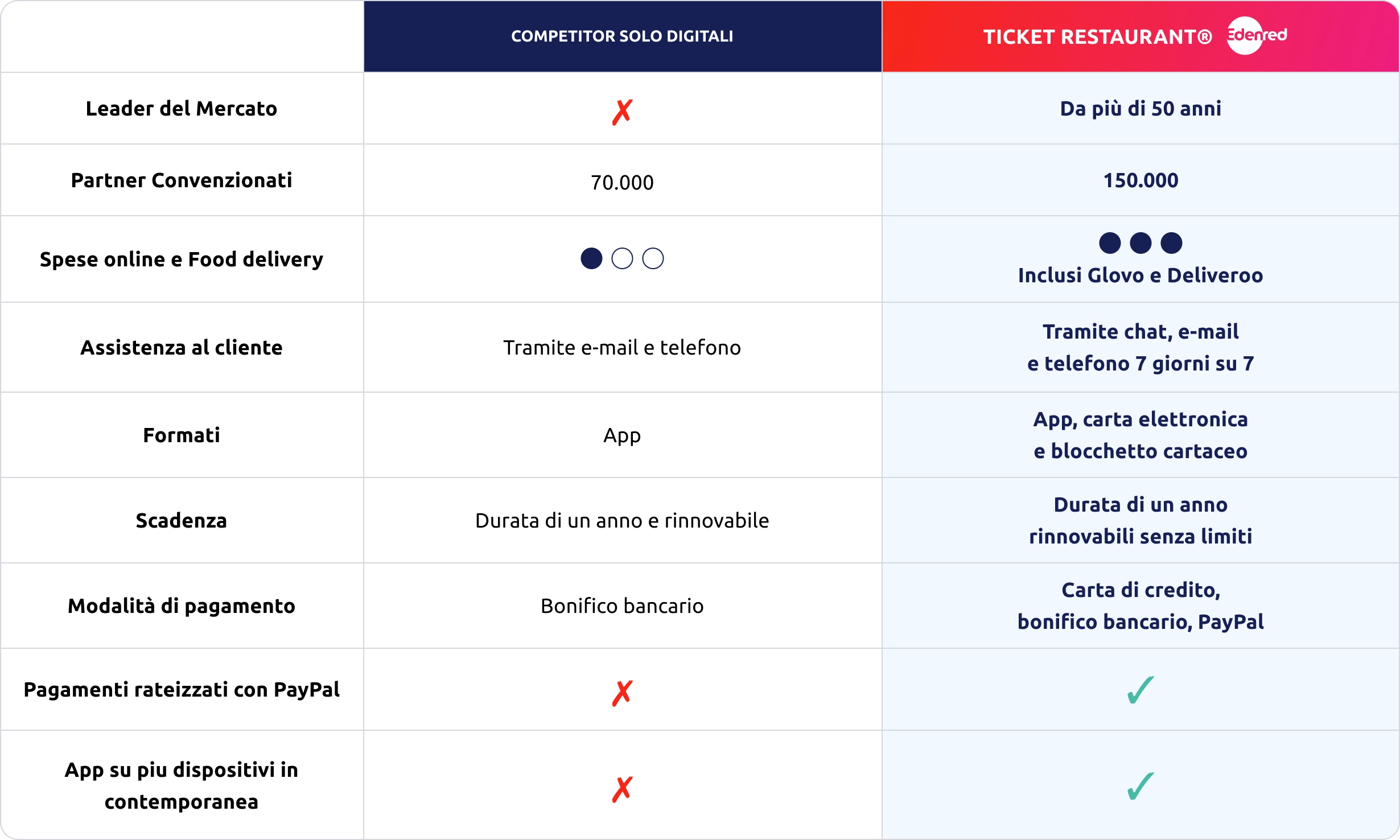 tabella che mostra i vantaggi rispetto ai competitor digitali